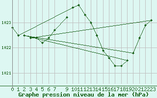 Courbe de la pression atmosphrique pour Landser (68)