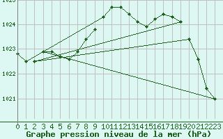 Courbe de la pression atmosphrique pour Le Touquet (62)