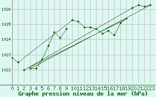 Courbe de la pression atmosphrique pour Santander (Esp)