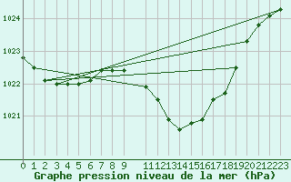 Courbe de la pression atmosphrique pour Geisenheim