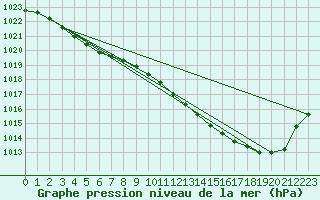 Courbe de la pression atmosphrique pour Lignerolles (03)