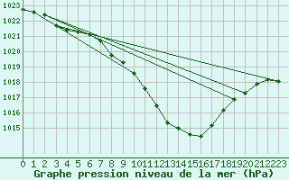 Courbe de la pression atmosphrique pour Bad Gleichenberg