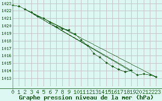 Courbe de la pression atmosphrique pour Bulson (08)