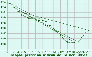 Courbe de la pression atmosphrique pour Pointe de Socoa (64)