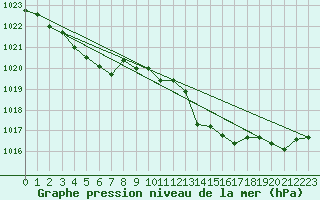 Courbe de la pression atmosphrique pour Verneuil (78)
