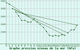 Courbe de la pression atmosphrique pour Tthieu (40)