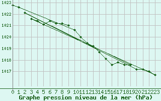 Courbe de la pression atmosphrique pour Adjud