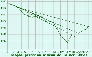 Courbe de la pression atmosphrique pour Als (30)