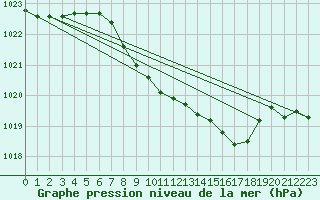 Courbe de la pression atmosphrique pour Idar-Oberstein