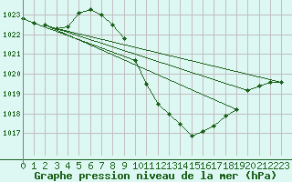 Courbe de la pression atmosphrique pour Grono