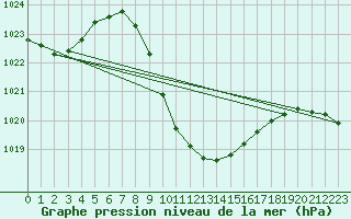 Courbe de la pression atmosphrique pour Eilat