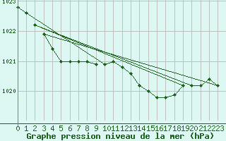 Courbe de la pression atmosphrique pour Lanvoc (29)