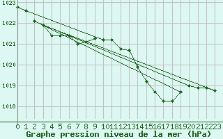 Courbe de la pression atmosphrique pour Brest (29)