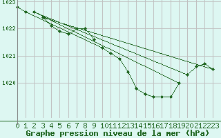 Courbe de la pression atmosphrique pour Mejrup