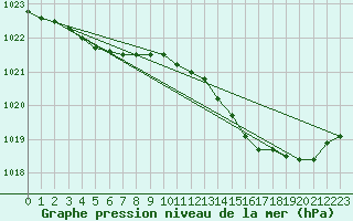 Courbe de la pression atmosphrique pour Le Havre - Octeville (76)