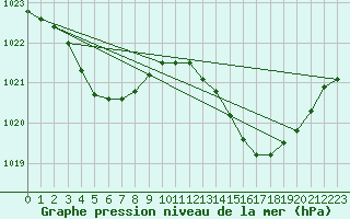 Courbe de la pression atmosphrique pour Brigueuil (16)