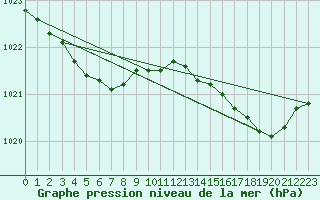 Courbe de la pression atmosphrique pour Brignogan (29)