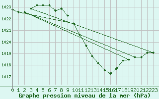 Courbe de la pression atmosphrique pour Neuchatel (Sw)