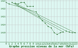 Courbe de la pression atmosphrique pour Offenbach Wetterpar