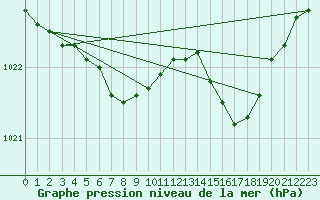 Courbe de la pression atmosphrique pour Gand (Be)