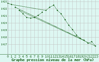 Courbe de la pression atmosphrique pour Vias (34)