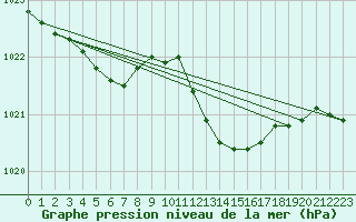 Courbe de la pression atmosphrique pour Calvi (2B)