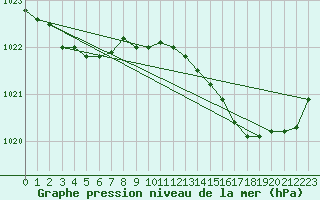 Courbe de la pression atmosphrique pour Corsept (44)