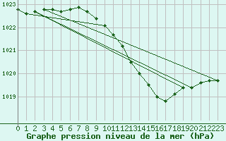 Courbe de la pression atmosphrique pour Hoyerswerda