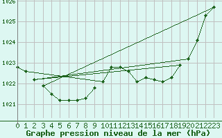 Courbe de la pression atmosphrique pour Pau (64)