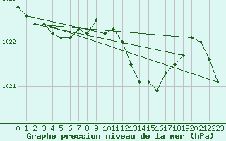 Courbe de la pression atmosphrique pour Hendaye - Domaine d