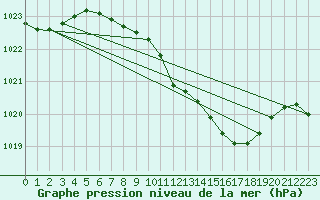 Courbe de la pression atmosphrique pour Hohrod (68)