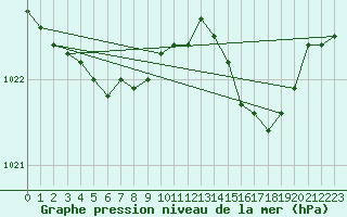 Courbe de la pression atmosphrique pour Biarritz (64)