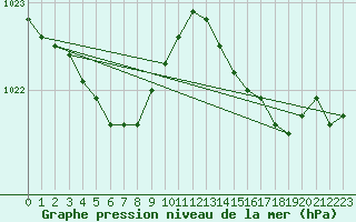 Courbe de la pression atmosphrique pour Corsept (44)