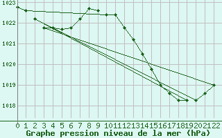 Courbe de la pression atmosphrique pour Orschwiller (67)