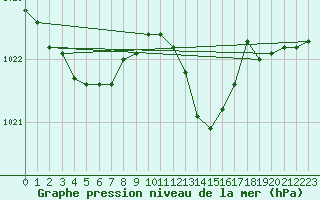 Courbe de la pression atmosphrique pour Roujan (34)