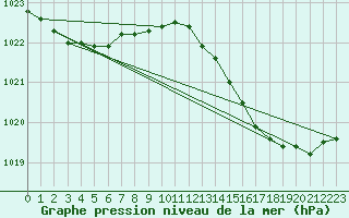 Courbe de la pression atmosphrique pour Lasfaillades (81)