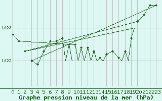 Courbe de la pression atmosphrique pour Northolt