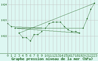Courbe de la pression atmosphrique pour Rochefort Saint-Agnant (17)