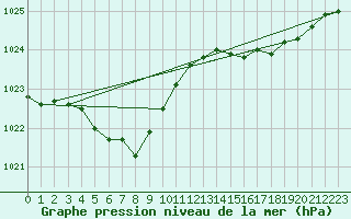 Courbe de la pression atmosphrique pour Mishima