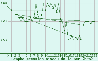 Courbe de la pression atmosphrique pour Menorca / Mahon