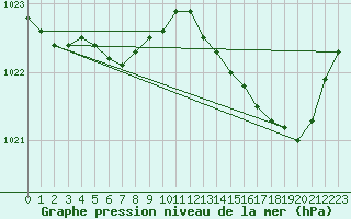 Courbe de la pression atmosphrique pour Pau (64)