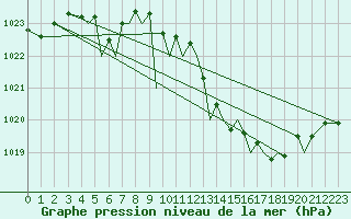 Courbe de la pression atmosphrique pour Culdrose