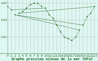 Courbe de la pression atmosphrique pour Gardelegen