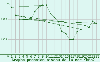 Courbe de la pression atmosphrique pour Melle (Be)