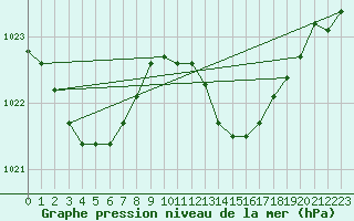 Courbe de la pression atmosphrique pour Haegen (67)