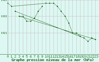 Courbe de la pression atmosphrique pour Puissalicon (34)