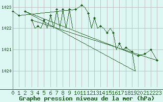 Courbe de la pression atmosphrique pour Guernesey (UK)