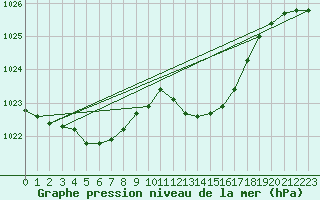 Courbe de la pression atmosphrique pour Laqueuille (63)