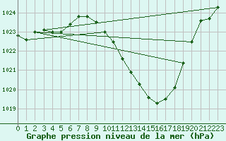 Courbe de la pression atmosphrique pour Millau - Soulobres (12)