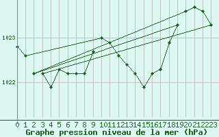 Courbe de la pression atmosphrique pour Gsgen